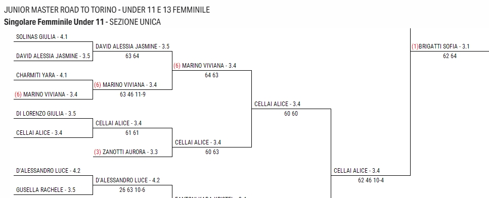 La Toscana protagonista a livello Junior