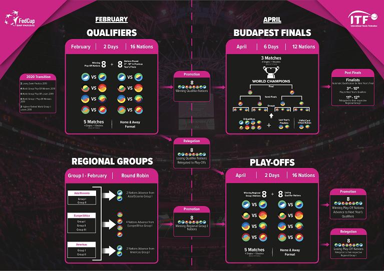 La nuova Fed Cup